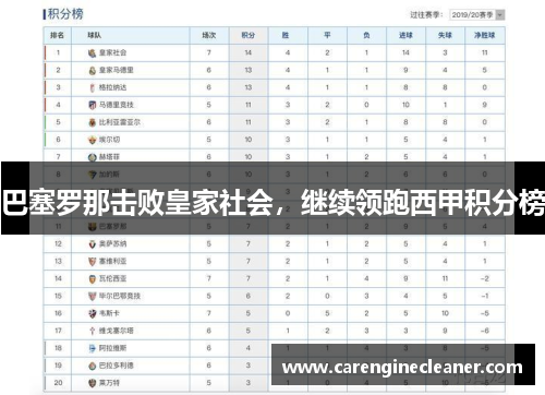 巴塞罗那击败皇家社会，继续领跑西甲积分榜